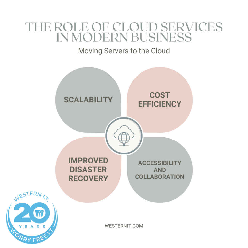 The Role of Cloud Services in Modern Business

Moving Servers to the Cloud

Migrating servers to the cloud has become a strategic move for many modern businesses. This transition offers numerous benefits, including enhanced scalability, cost efficiency, and improved disaster recovery capabilities.